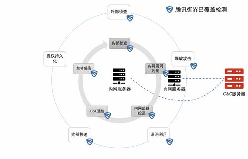 騰訊御界NDR 一站式勒索病毒解決方案，從預防、檢測到響應的全周期守護